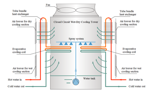 Hybrid shop cooling tower